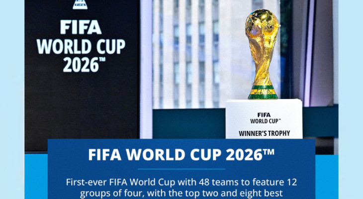 Here’s why FIFA changed the format of World Cup 2026