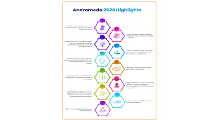 Andromeda Shines Bright: Key Highlights of FY 22-23