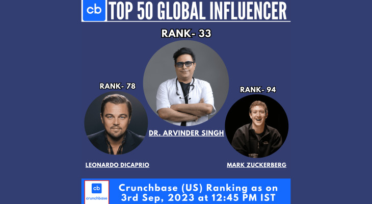 Dr. Arvinder Singh Soars to 33rd Position on Crunchbase’s Global Influencer List