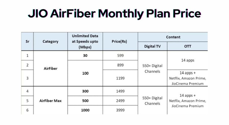 JIO AirFiber Monthly Plan Price – Data Usage &  Validity