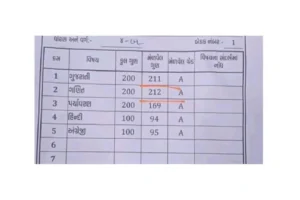 212 out of 200 in Mathematics, this Gujarati student’s result is viral